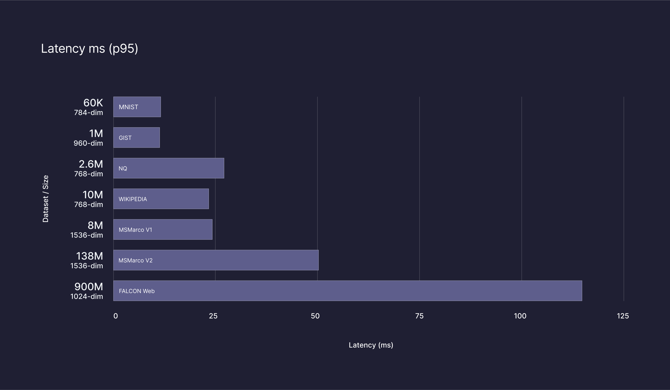 Latency chart