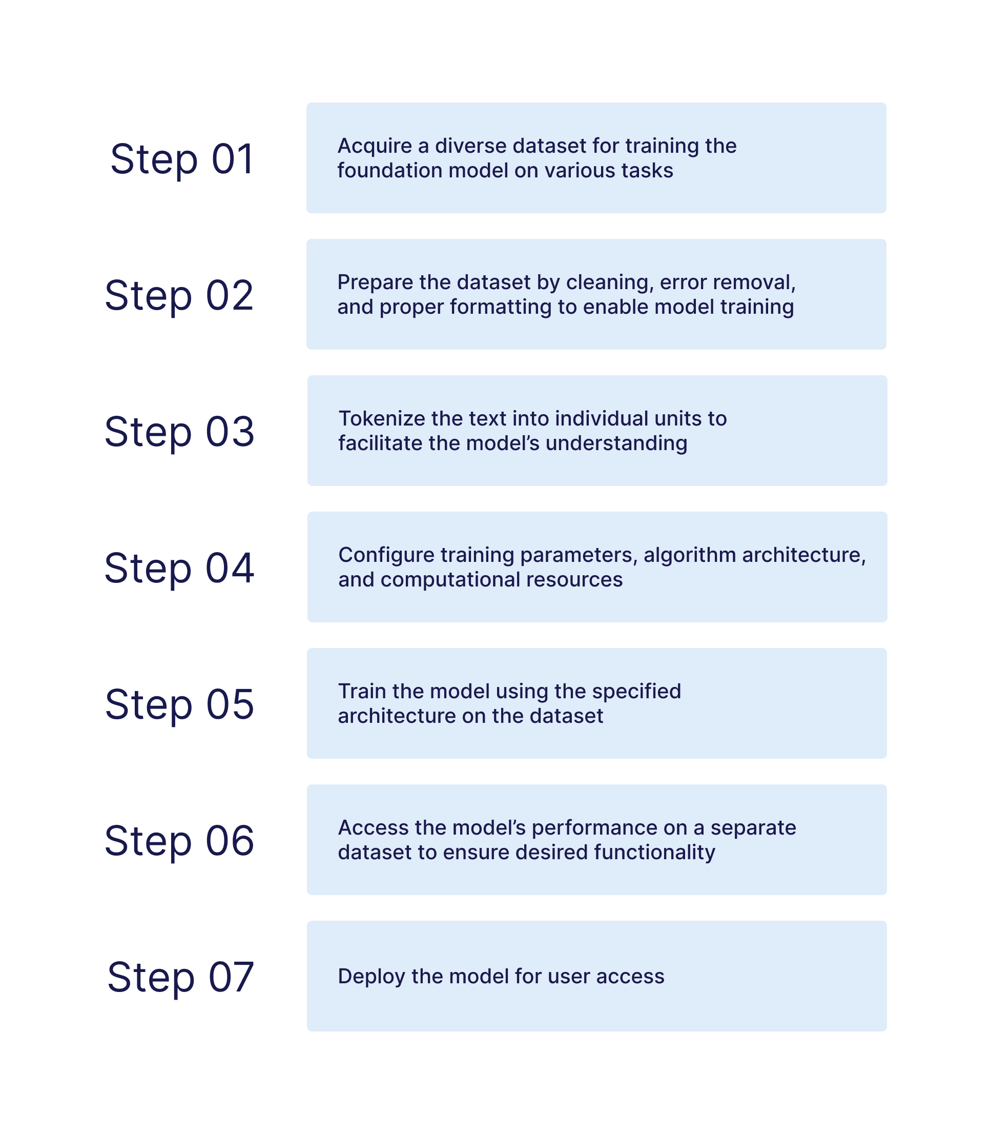 Steps to train your own foundation model
