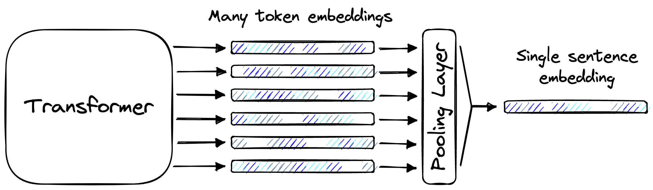 Sentence transformers pooling layer