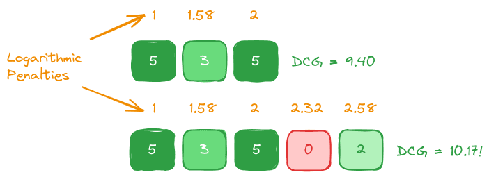 Calculating Discounted Cumulative Gain