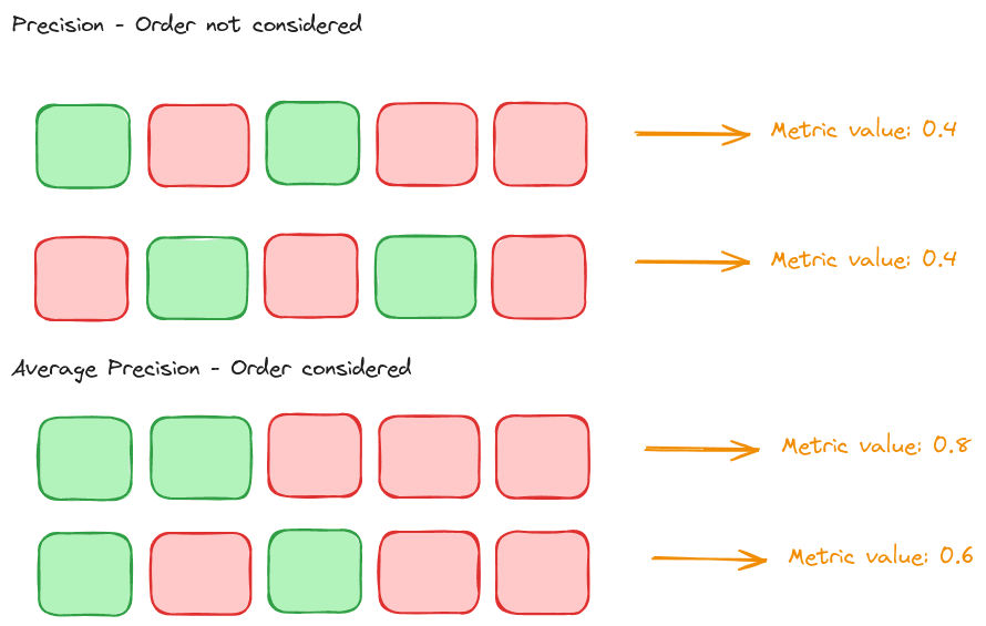 There are order-aware and order-unaware information retrieval metrics