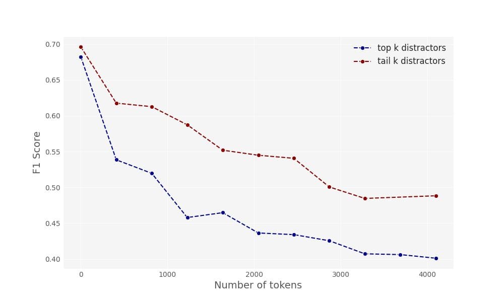 F1 as function of context size, head and tail.