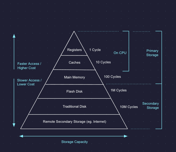 Storage media overview