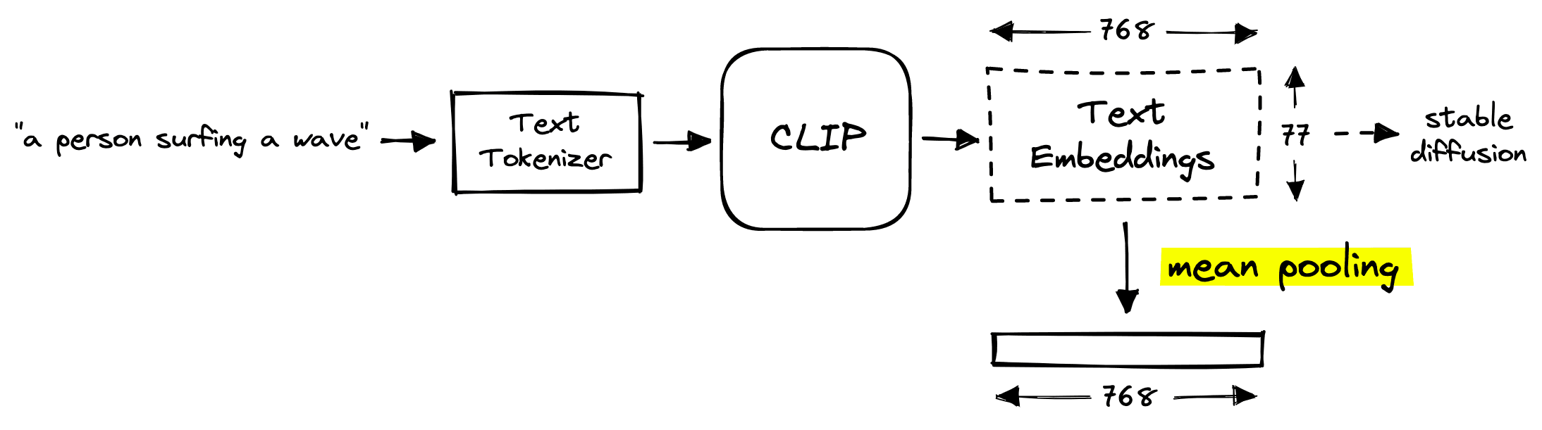 The mean pooling operation occurs before the long stable diffusion steps.