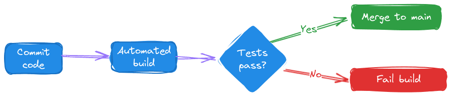 Continuous integration workflow