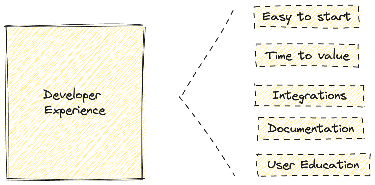 Vector Database Developer Experience