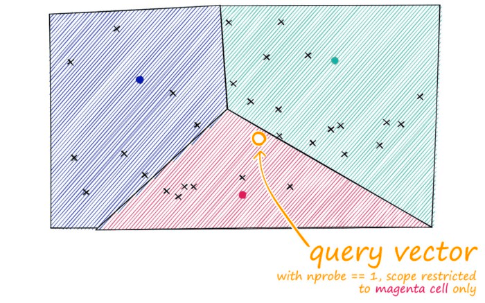 Our query vector xq lands on the edge of the magenta cell. Despite being closer to datapoints in the teal cell, we will not compare these if nprobe == 1 — as this means we would restrict search scope to the magenta cell only.