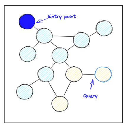 Graph-based indexing