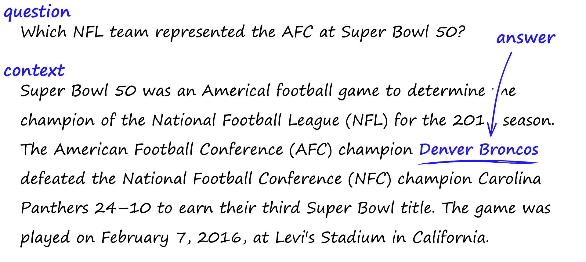 Example of a question, relevant context, and an answer.