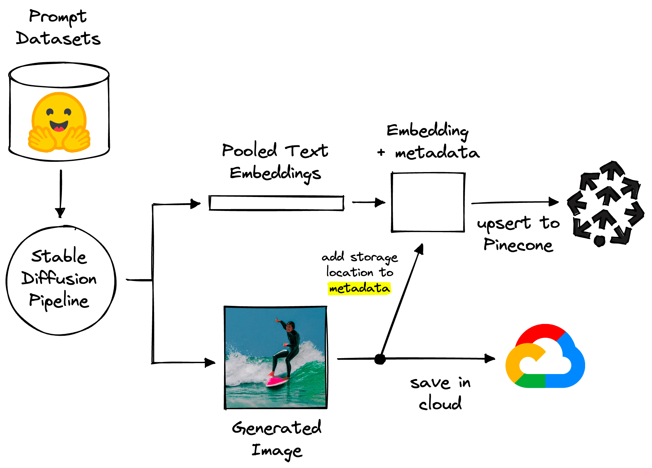High-level pipeline for generating data.