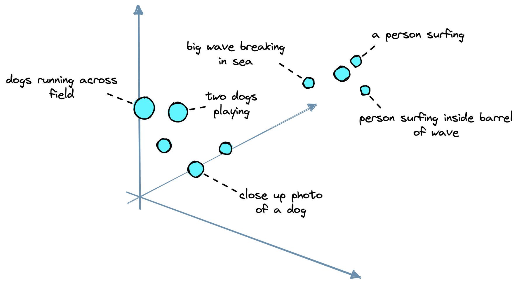 Example of a 3D vector space with two clusters: dog-related prompts and surf/wave prompts.