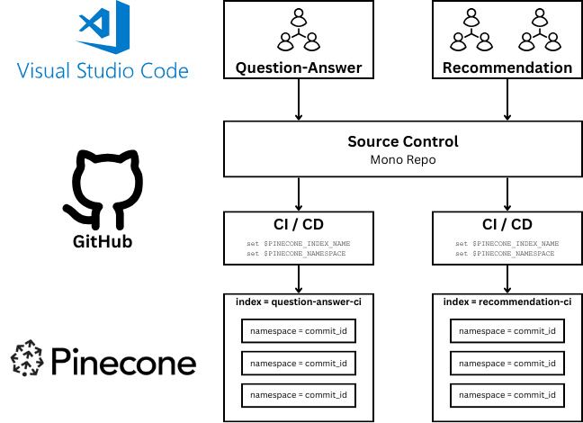 Working with a typical monorepo setup