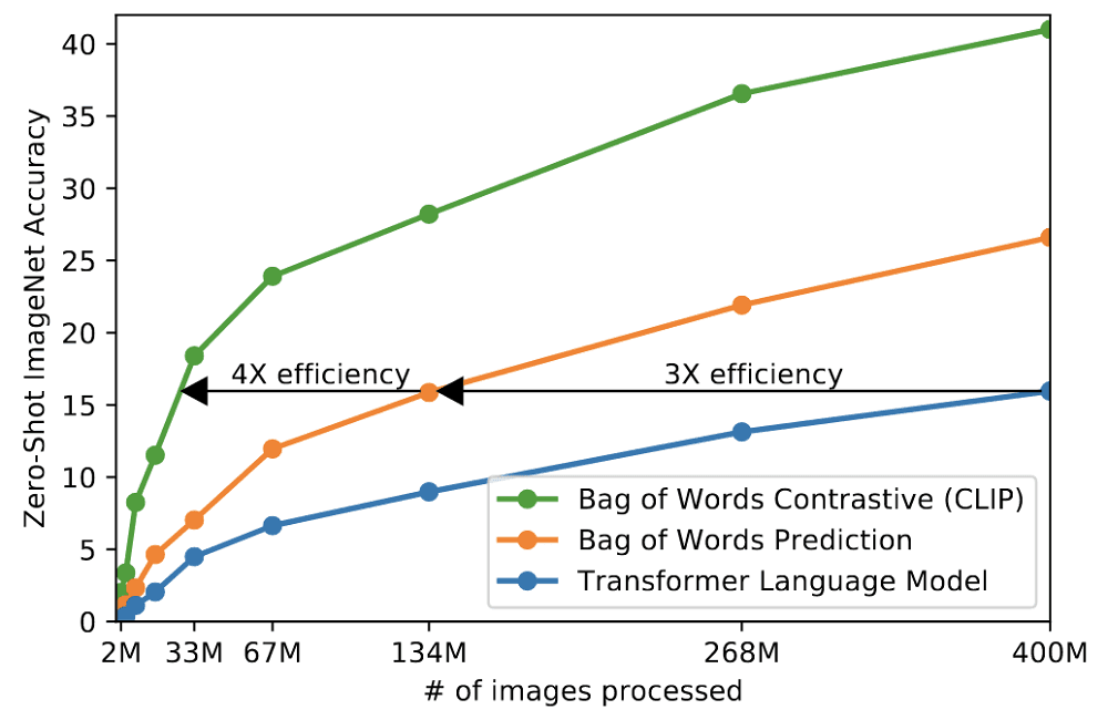 The efficiency of CLIP at zero-shot transfer
