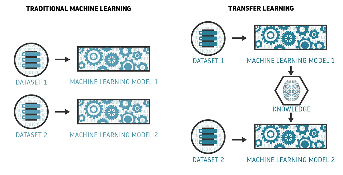 Tradition vs transfer learning