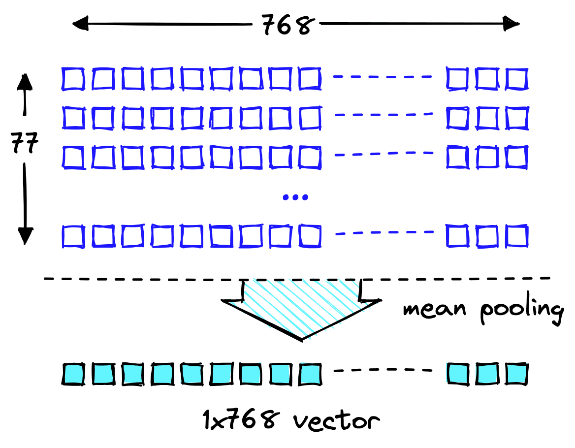 Mean pooling takes the mean value across each dimension in our 2D tensor to create a new 1D tensor (the vector).