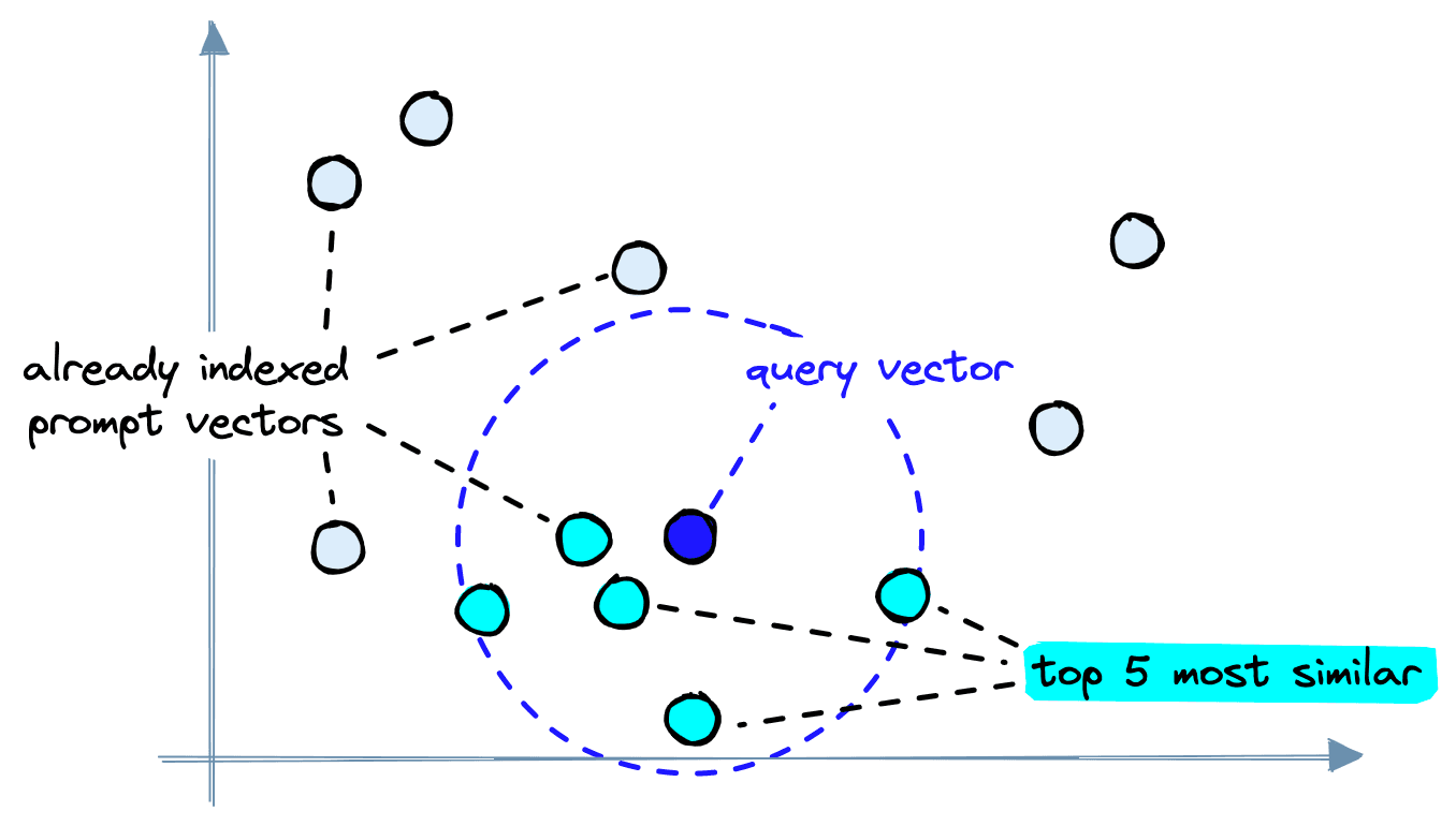 When making queries, a “query prompt” is encoded into a query vector, and the most similar already indexed vectors are retrieved.