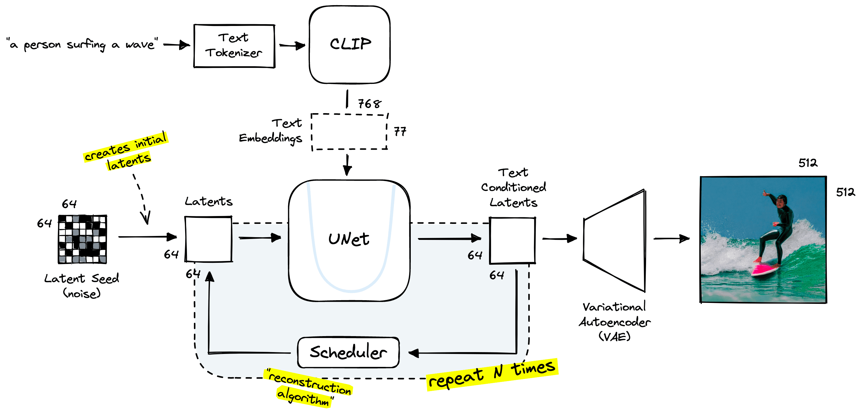 The stable diffusion pipeline makes use of 77 768-d text embeddings output by CLIP.