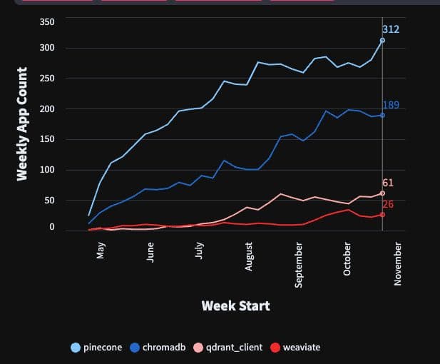 Pinecone is the most used vector database