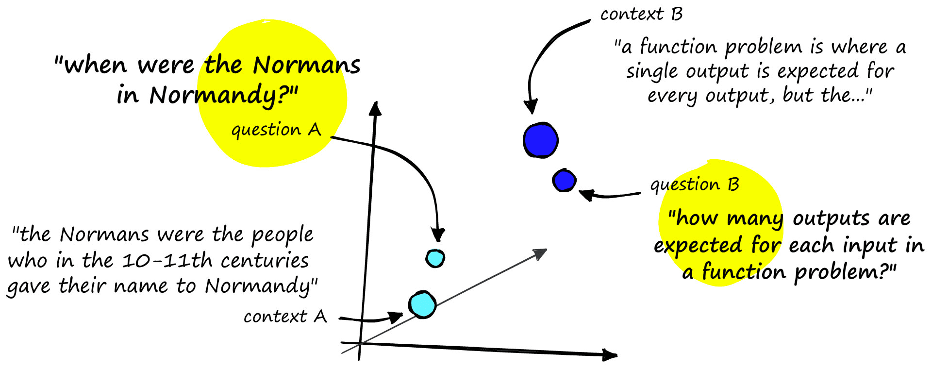 The retriever model must learn to encode similar question-context pairs into a similar vector space.
